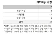 30~40대 경기도민 절반 이상 부모보다 좋은 직업 지위 성취