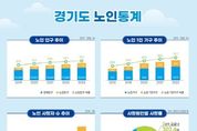 경기도 노인 비율 15 돌파… 3명 중 1명 “노후준비 못했다”