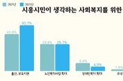 '통계'로 읽는 시흥시 성장 이야기... 사회조사 결과 '전반적으로 만족도 향상'