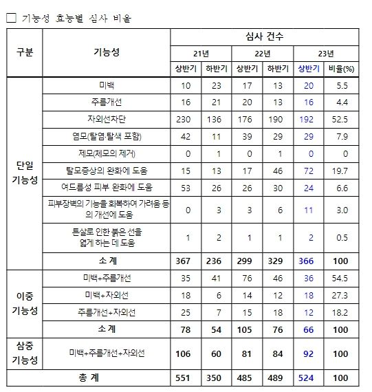 2023년 상반기 기능성화장품 심사 현황