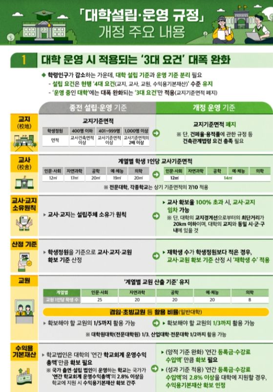 대학설립·운영 규정 일부개정안