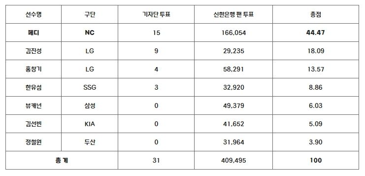 9월 MVP 투표 결과