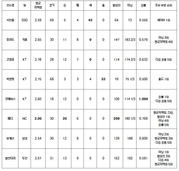 2023 KBO 리그 MVP 후보 성적(투수)