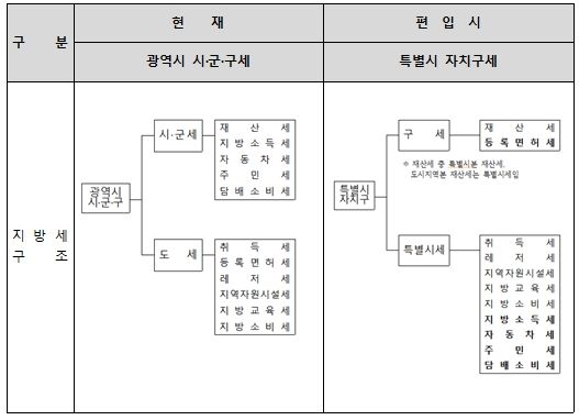 김포시 지방세변동 이미지