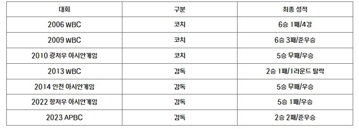 류중일 감독 대표팀 주요 경력