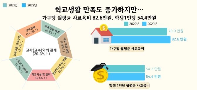 학교생활 만족도 증가하지만, 사교육비도 꾸준히 늘어