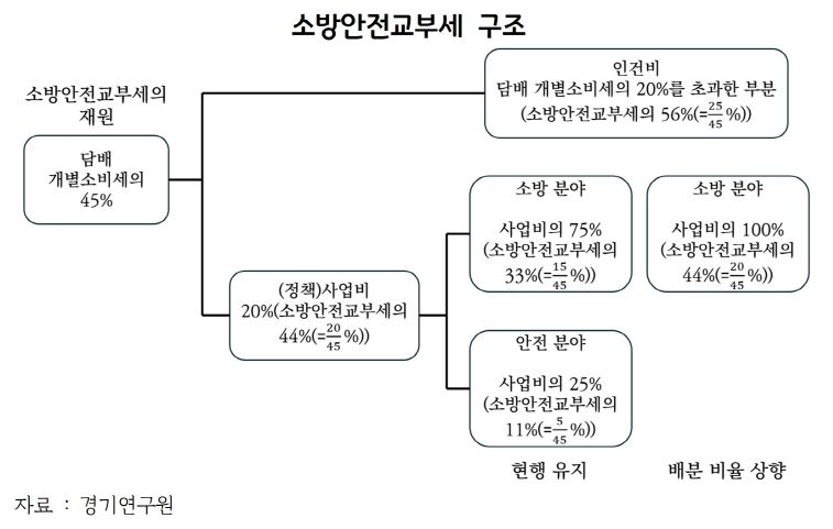 소방안전교부세 구조