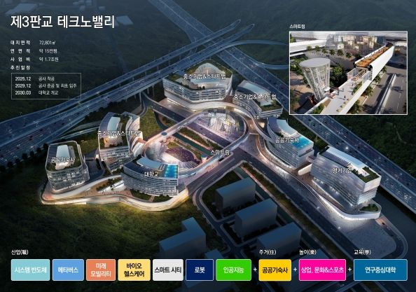 경기도, 제3판교TV 첨단학과 대학 유치 결과 4월 발표. 2026년 착공