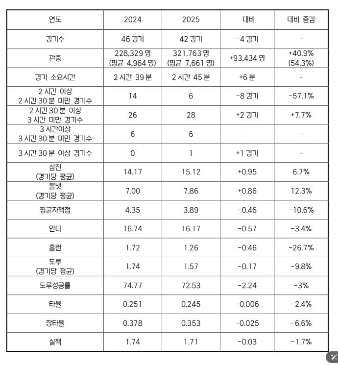2024-2025 시범경기 기록 비교 표
