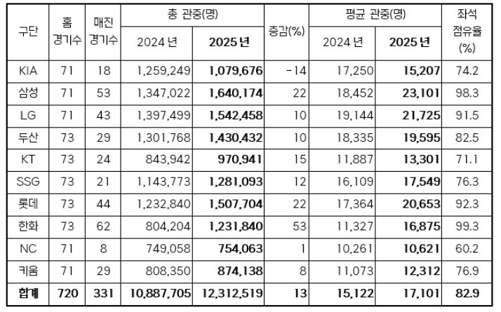 2025년 구단별 관중 현황(2024-2025 홈 경기수 비교)