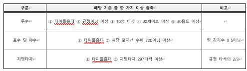 . KBO 골든글러브 후보 선정 기준