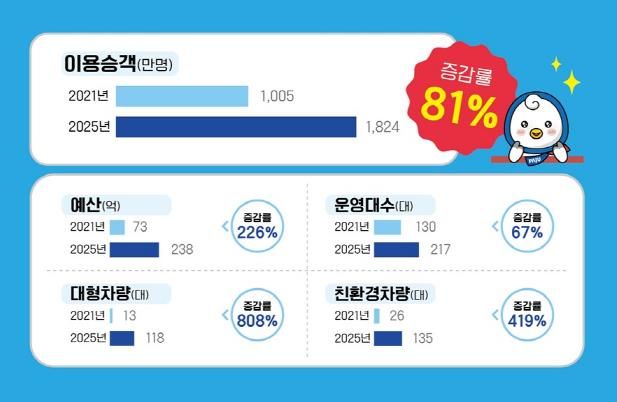 파주시, 마을버스 지원 4년간 3배 확대, 이용 승객 81% 급증