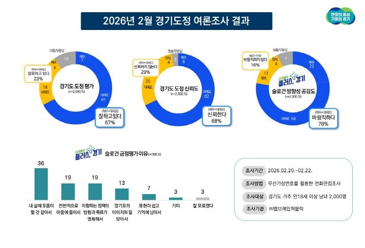 2026년 2월 경기도정 여론조사 결과